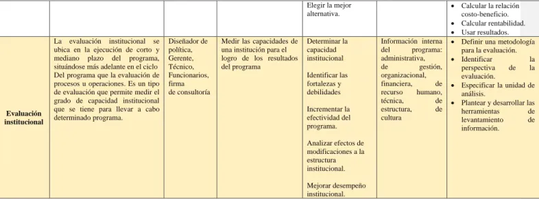 Tabla 4. Modelos de evaluación de políticas públicas. 