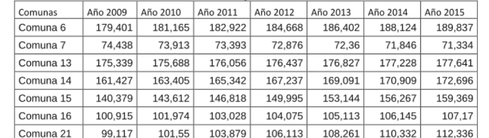 Tabla 7. Población de las Comunas 6, 7, 13,14, 15, 16 y 21. Del 2009 a 2015. 