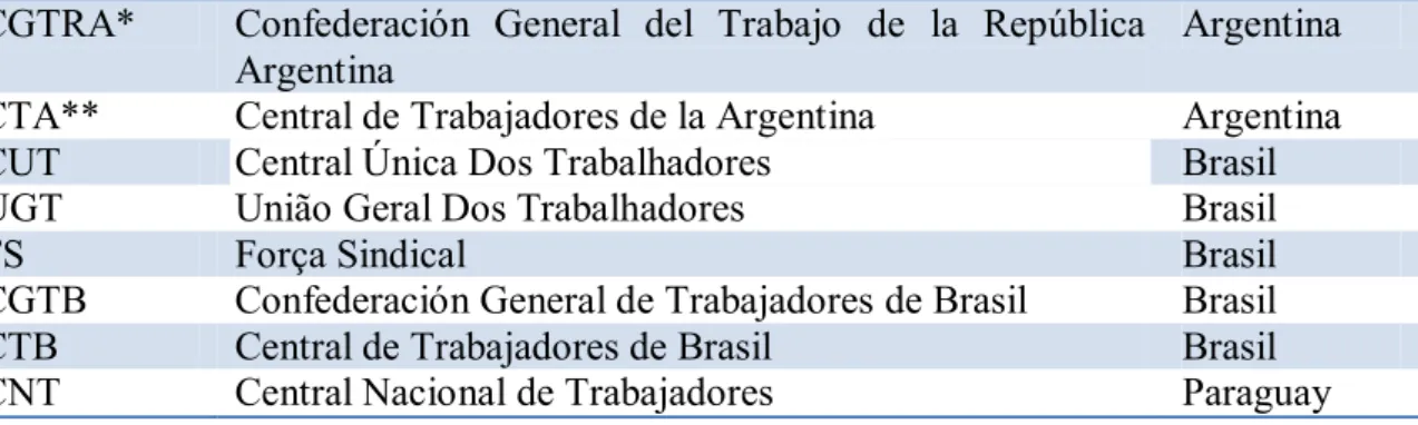 Tabla 1.2.: Miembros de la Coordinadora de Centrales Sindicales del Cono  Sur  