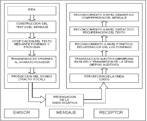Fig. I.1: Comunicación Oral 