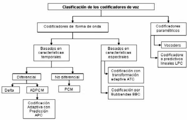 Fig. I.5: Clasificación de los codificadores de voz. 