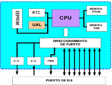 Fig. III.28: Diagrama de bloque de un microcontrolador 