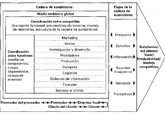 Ilustración 3: Modelo de dirección de la cadena de suministros 