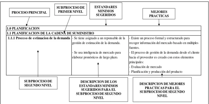 Ilustración 18: Identificación de los elementos sugeridos por el CSCMP 