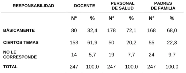 CUADRO 3. PERCEPCIÓN SOBRE LA RESPONSABILIDAD DE LA  EJECUCIÓN DE LA EDUCACIÓN PARA LA SALUD (EPS) 