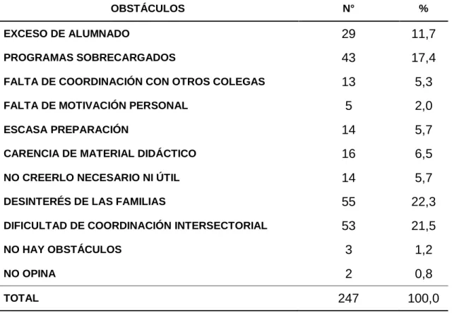 CUADRO 6. OBSTÁCULOS PARA DESARROLLAR LA EDUCACIÓN PARA  LA SALUD 