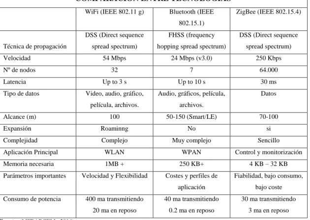 Tabla 4-1 Comparación entre tecnologías inalámbricas Wi-fi, Bluetooth y zigBee  COMPARACIÓN ENTRE TECNOLOGÍAS 
