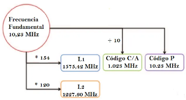 FIGURA 9.1. Estructura de la señal GPS  