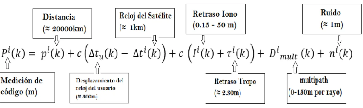 FIGURA 12.1. Modelo de la Medición de Código   