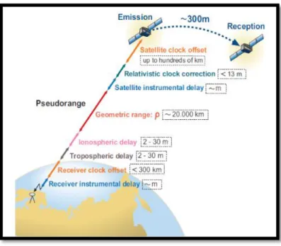 Figura 15.1  Fuente de Error de la Señal GPS  