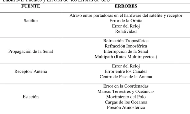 Tabla 3-1: Resumen de los Errores de GPS  