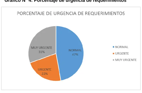 Gráfico N° 4: Porcentaje de urgencia de requerimientos 