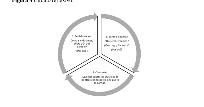 Figura 4 Círculo reflexivo. 