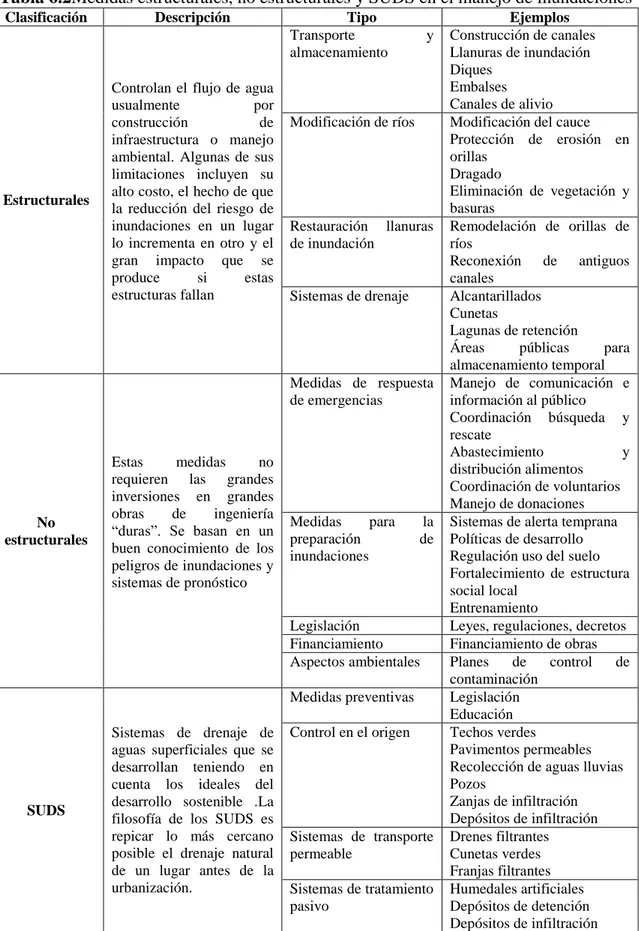 Tabla 6.2Medidas estructurales, no estructurales y SUDS en el manejo de inundaciones 