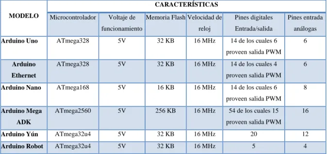 Tabla 7-1: Modelos de Arduino con sus características 