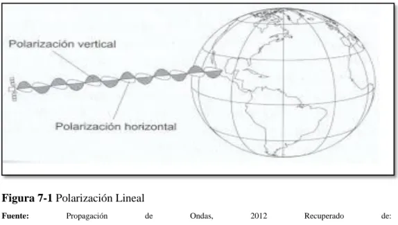 Figura 7-1 Polarización Lineal 