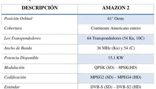 Tabla 1-2 Especificaciones técnicas Satélite Amazon 2 
