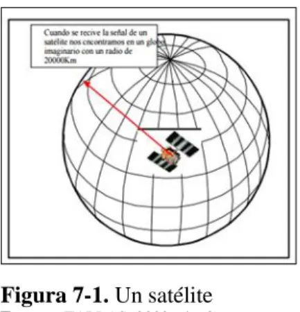 Figura 7-1. Un satélite 