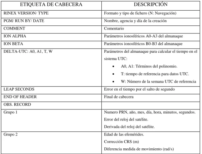 Tabla 6-1. Estructura del fichero de navegación.                                                                                                                                                                                                                