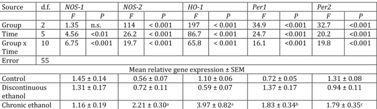 Table 3. Summary of factorial ANOVA for data of Fig. 3. 