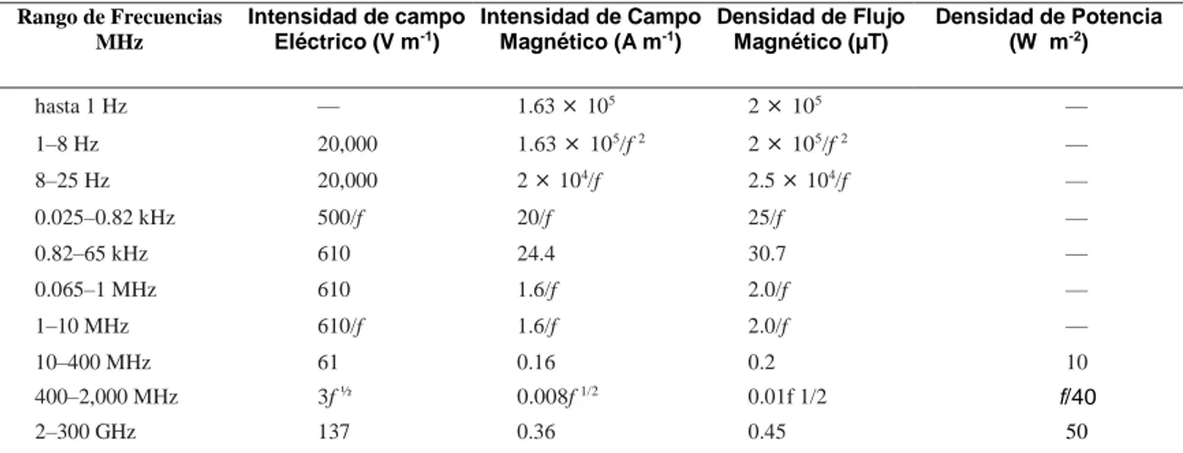Figura 4-1: Niveles de referencia para la exposición ocupacional según la ICNIRP. 