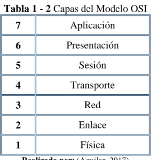 Tabla 1 - 2 Capas del Modelo OSI 