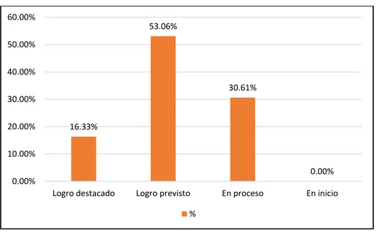 Figura 1  Fuente: Tabla 4  Análisis e interpretación 16.33% 53.06% 30.61% 0.00%0.00%10.00%20.00%30.00%40.00%50.00%60.00%