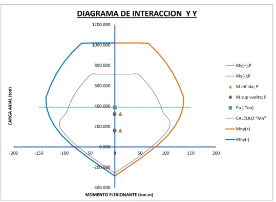Fig. 3. 20  Diagrama de interacción en la dirección YY