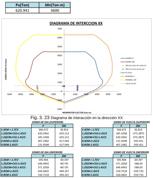 Fig. 3. 23  Diagrama de interacción en la dirección XX