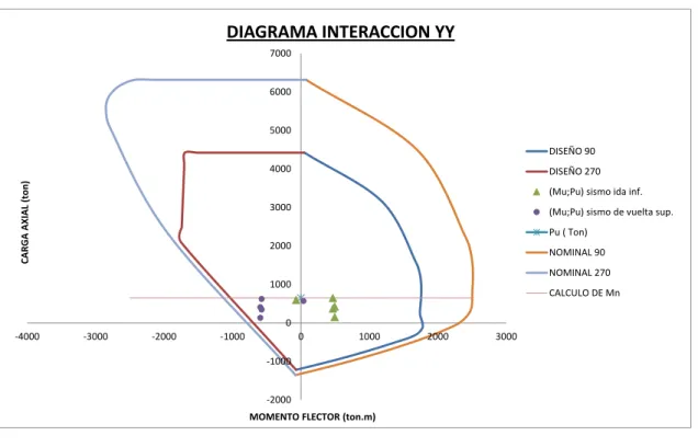 Fig. 3. 24 Diagrama de interacción en la dirección YY 