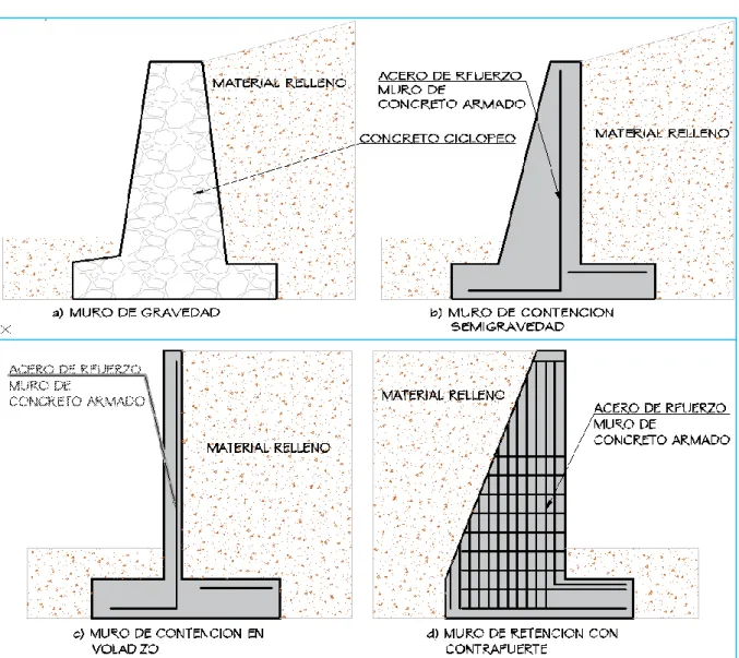 Fig. 3. 27  Tipos de muros para el sostenimiento de suelos. 