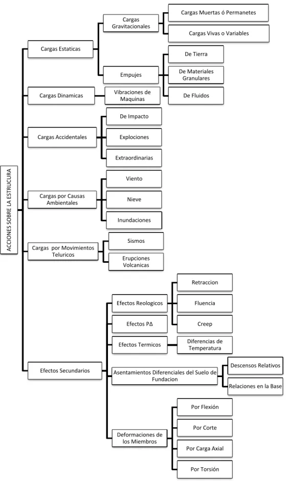 Fig. 2. 8  Esquema de la distribución de carga sobre la estructura 