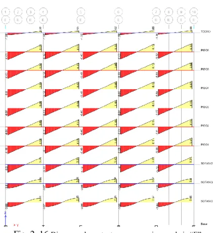 Fig. 2. 16  Diagrama de cortante por carga viva en el eje “E”