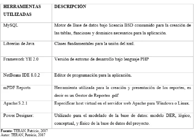 TABLA 1. Herramientas de desarrollo del sistema de facturación  