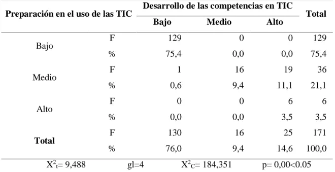 Tabla de contingencia de la prueba de Chi X 2  de la relación entre las variables: la preparación  en el uso de las TIC y el desarrollo de las competencias en TIC de los estudiantes de 5to año 