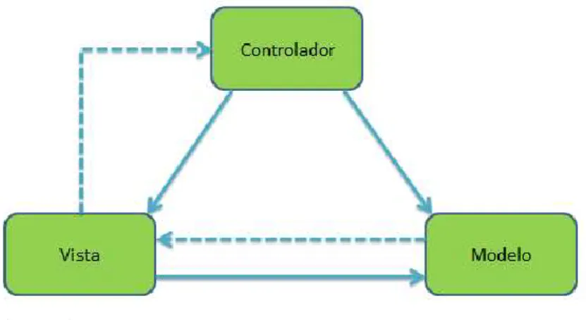 Figura 3-1: Patrón MVC 