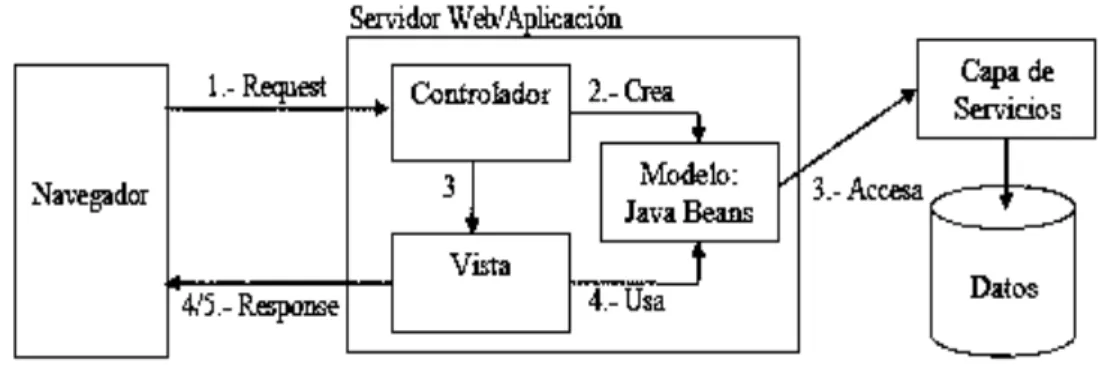 Figura 5-1: MVC de tipo dos 