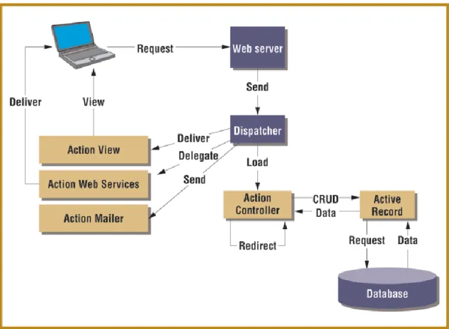 Figura 6-1: Active Record como framework ORM 