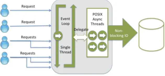 Figura 8-1: Servidor Node.js 
