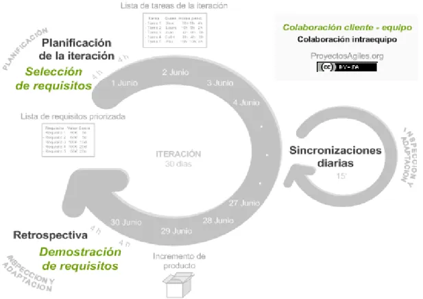 Figura 12-1: Diagrama de proceso Scrum 