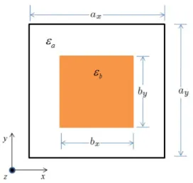 Figura 3.1: Unitary cell representation of a rectangular lattice of rectangular rods of a material with permittivity ϵ b , immersed in a material with permittivity ϵ a 