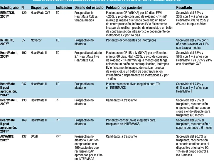 Tabla 6. Estudios clínicos publicados sobre los dispositivos de asistencia ventricular izquierda