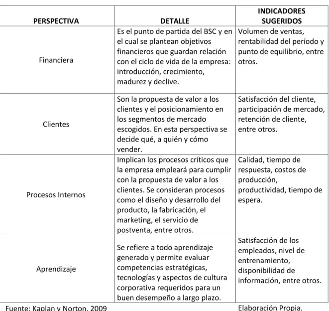 CUADRO 2. Perspectivas Balanced ScoreCard 