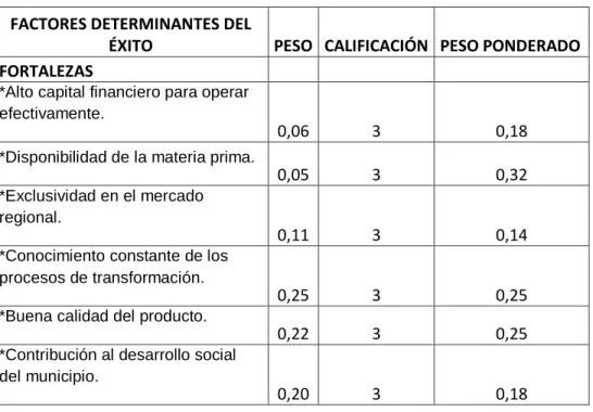 CUADRO 7. Matriz EFI 