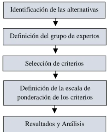 Figura 1-2: Esquema de la metodología  