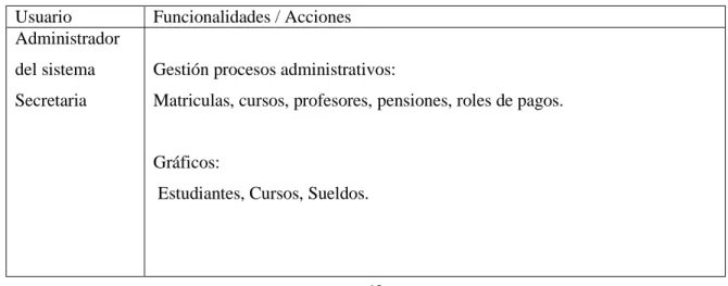Tabla 1 - 2: Tipos y roles de usuarios. 