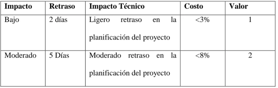 Tabla 5 - 2: Valoración del impacto. 