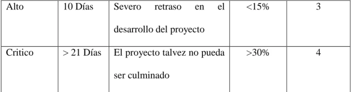 Tabla 6 - 2: Valoración de la exposición del riesgo 