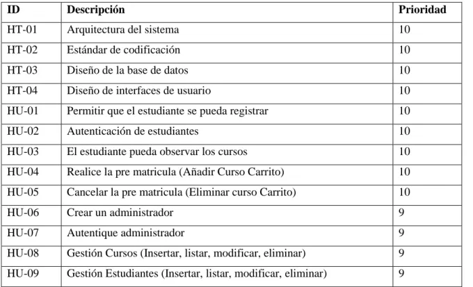 Tabla 12-2: Release planning 