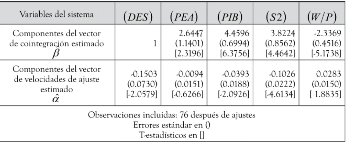 Tabla No. 5: Resultados del modelo VEC estimado
